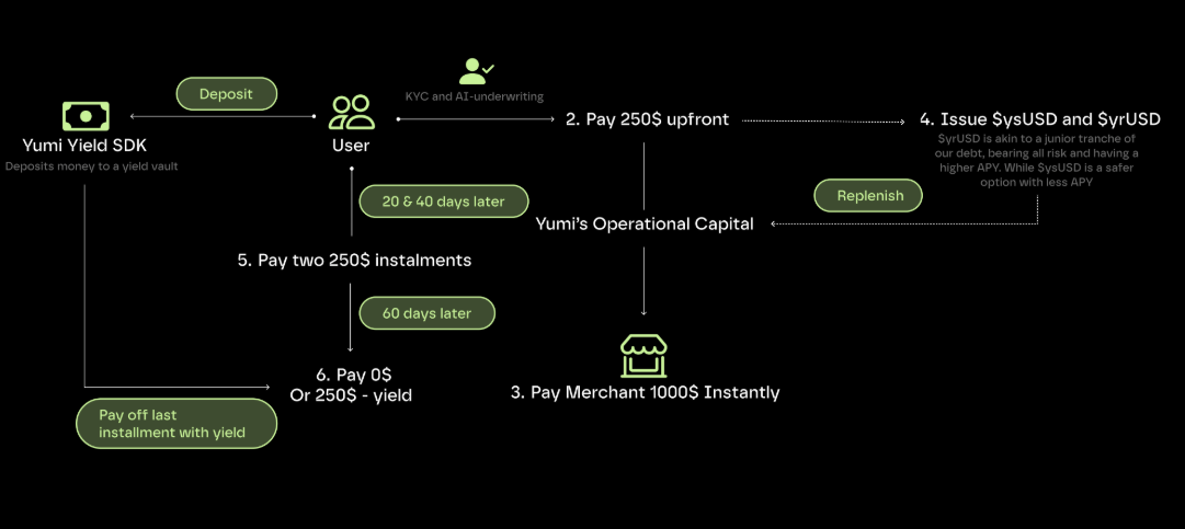 How it works flow